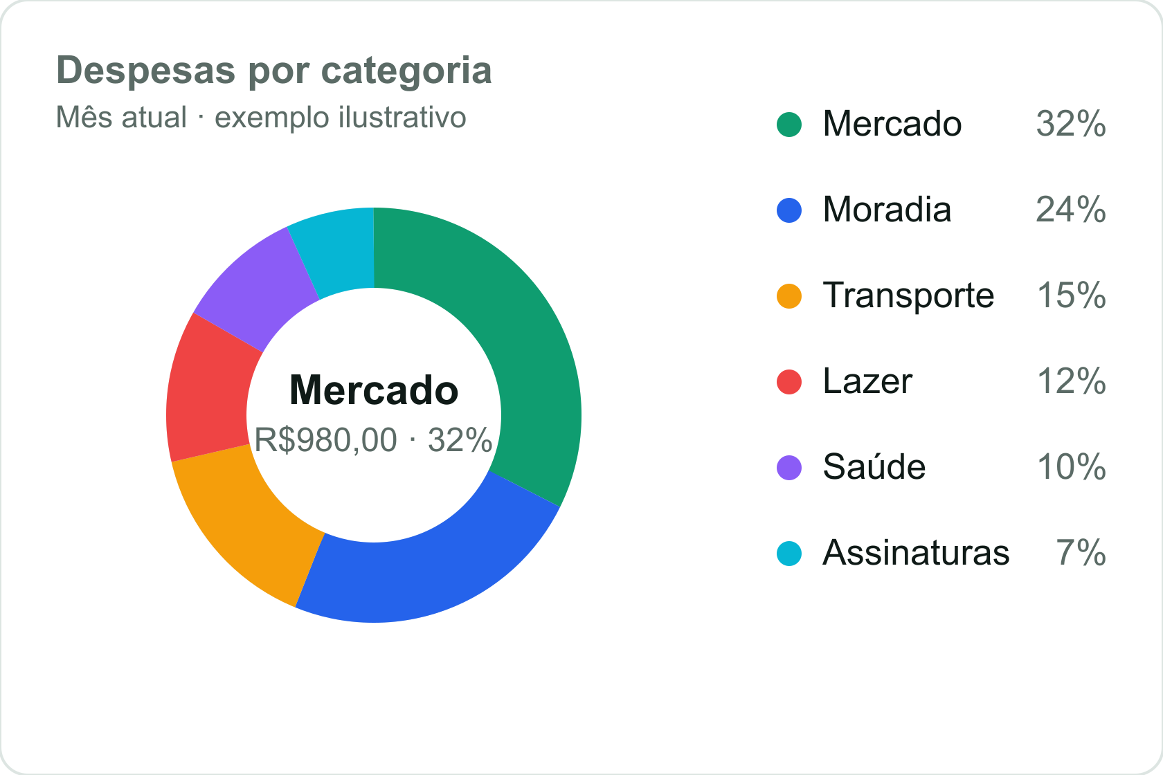 Rosca de despesas por categoria no Painel do Rendix, com legenda ao lado mostrando o percentual de cada categoria