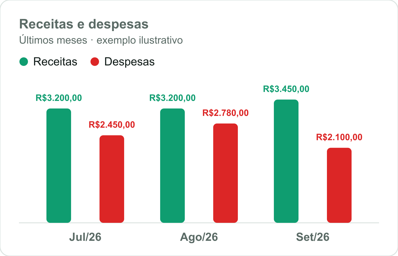 Gráfico de barras comparando receitas e despesas dos últimos meses no Painel do Rendix
